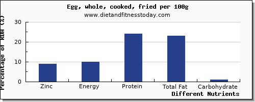chart to show highest zinc in cooked egg per 100g